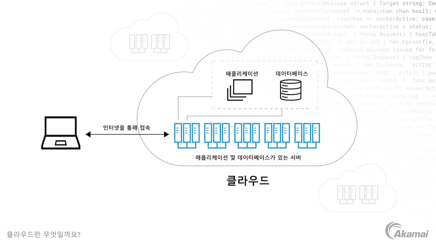 클라우드 기반 컴퓨팅을 보여주는 다이어그램.