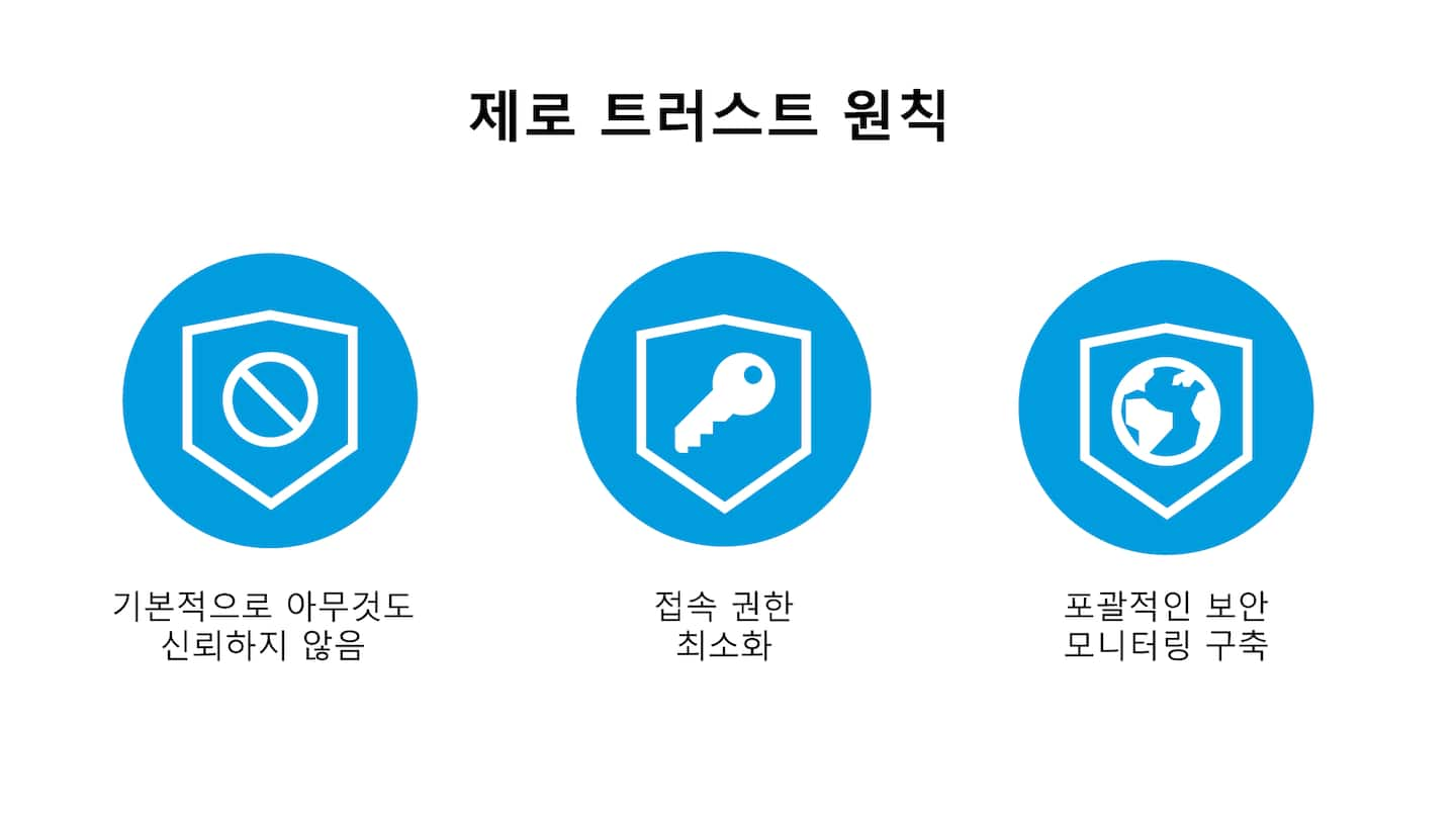 제로 트러스트 보안 아키텍처의 세 가지 기본 원칙을 설명하는 다이어그램.