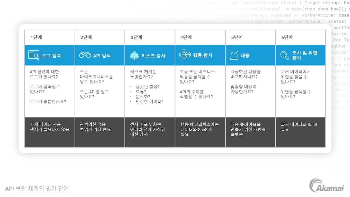 API 보안 체계를 평가하는 데 사용되는 단계를 나열하는 표.