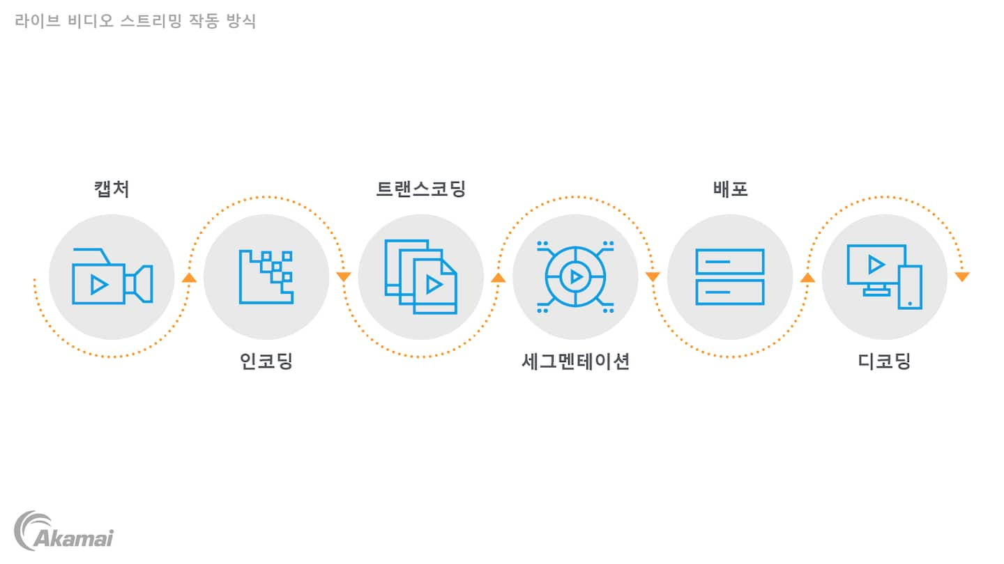 라이브 비디오 스트리밍의 작동 방식을 설명하는 다이어그램