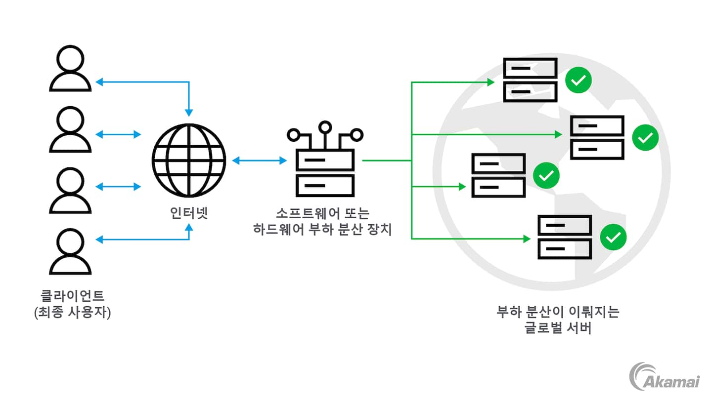  Illustration of global server demand with load balancing.