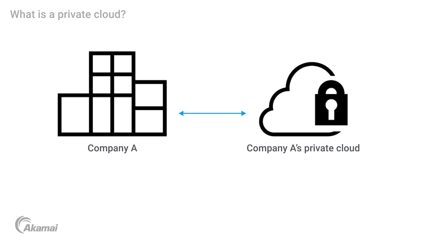 Diagram illustrating a company’s use of a secure private cloud.