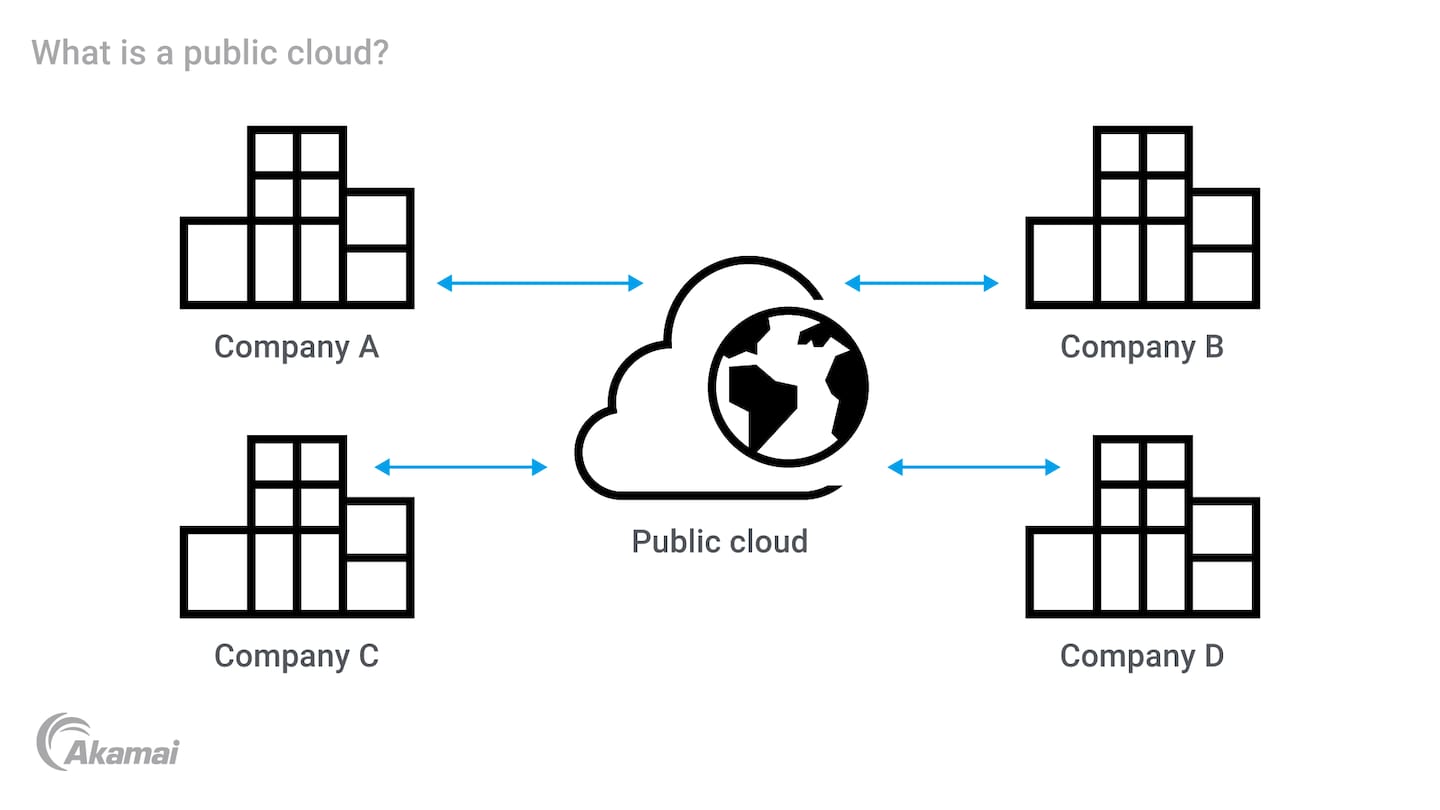 Diagram illustrating multiple companies using a shared public cloud.