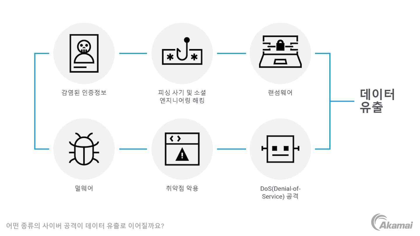 Illustration of the types of cyberattacks that can lead to data breaches.