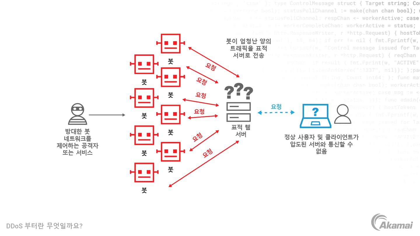 DDoS 부터의 작동 방식을 보여주는 다이어그램.