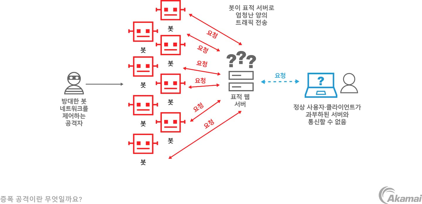 Illustration of how a volumetric DDoS attack works