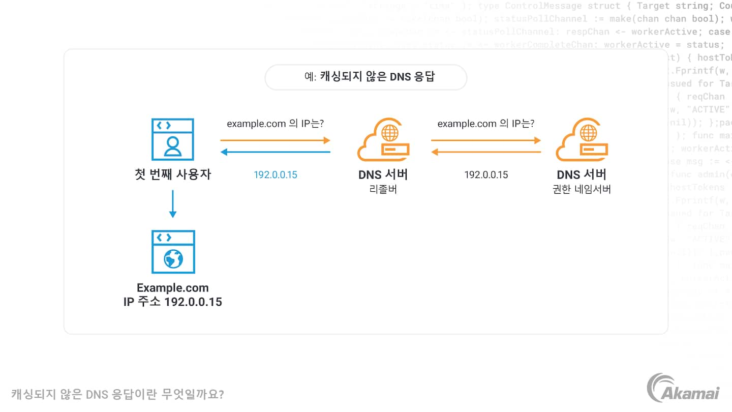 캐싱된 DNS 응답을 보여 주는 다이어그램