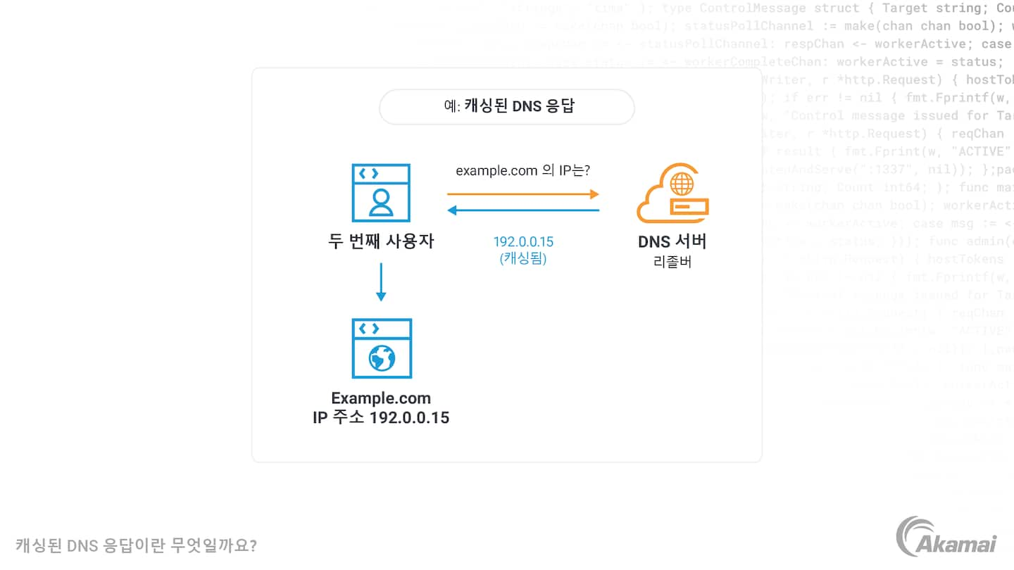 캐싱되지 않은 DNS 응답을 보여 주는 다이어그램