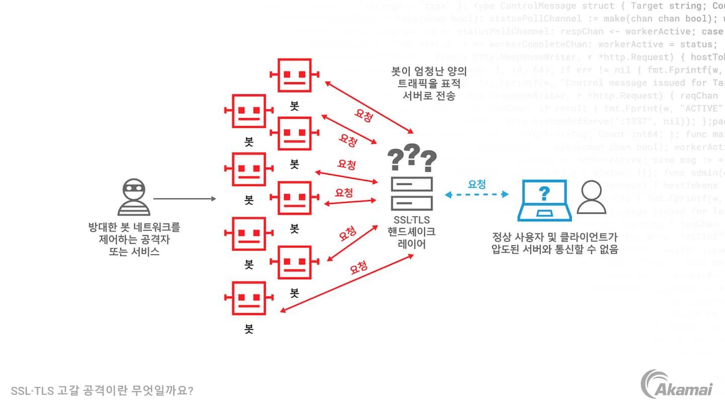 Diagram illustrating how an SSL/TLS exhaustion attack works