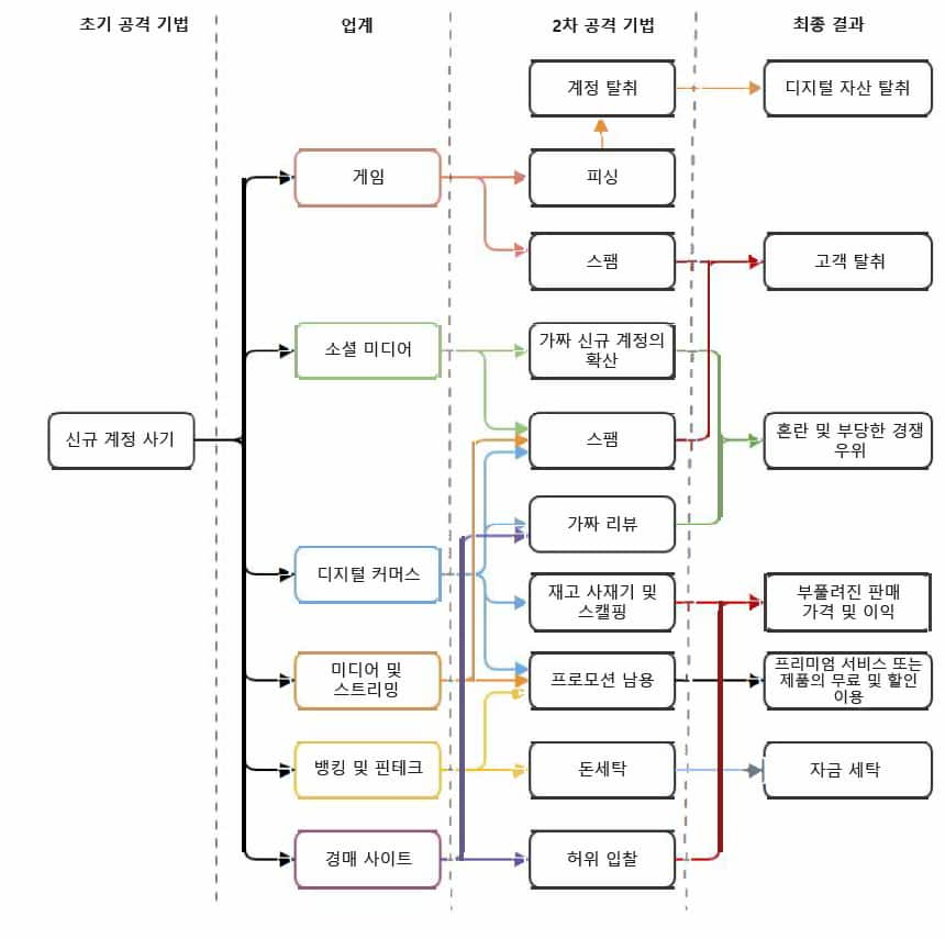 가짜 계정을 사용하는 가장 일반적인 공격 기법 그림