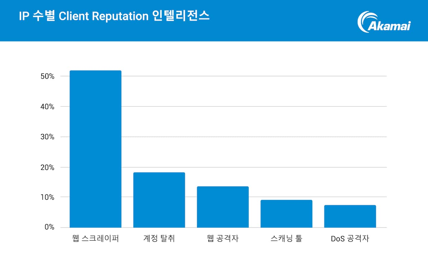 IP 수별 Client Reputation 인텔리전스