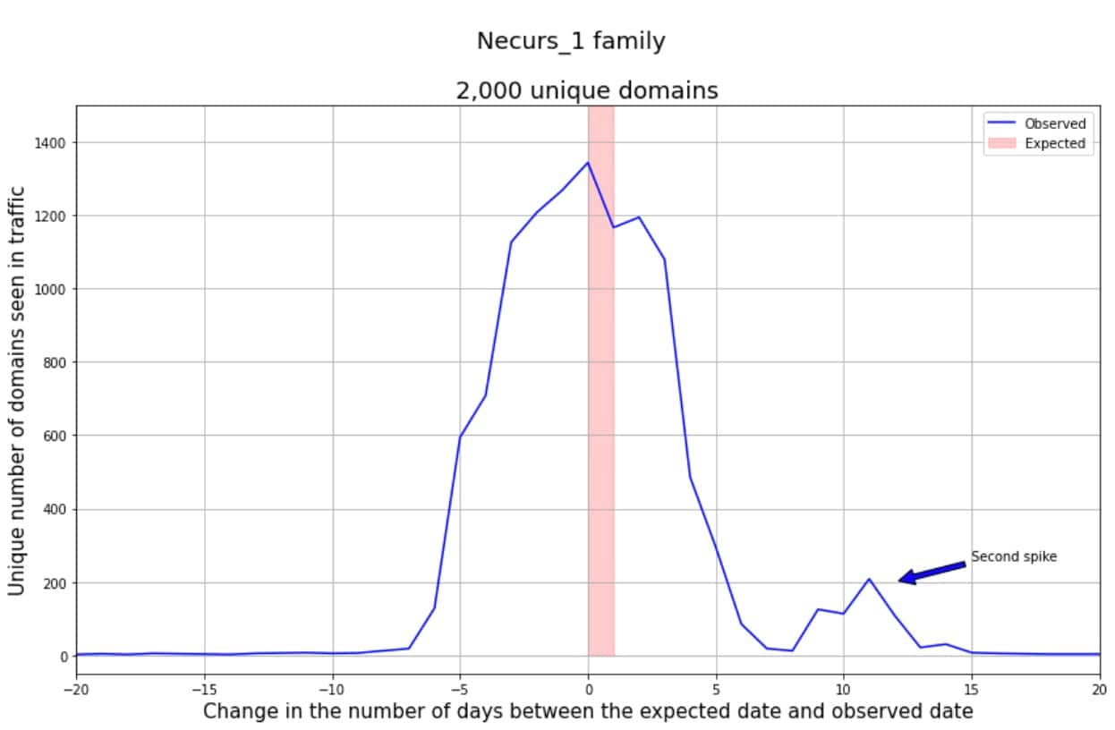 Unique number of domains seen in traffic