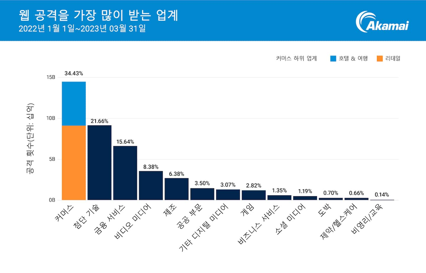 웹 공격을 가장 많이 받는 업계