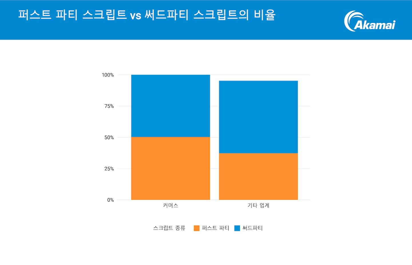 퍼스트 파티 스크립트 vs 써드파티 스크립트의 비율