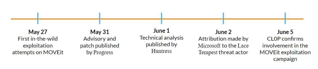  MOVEIt 악용 캠페인의 이벤트 타임라인