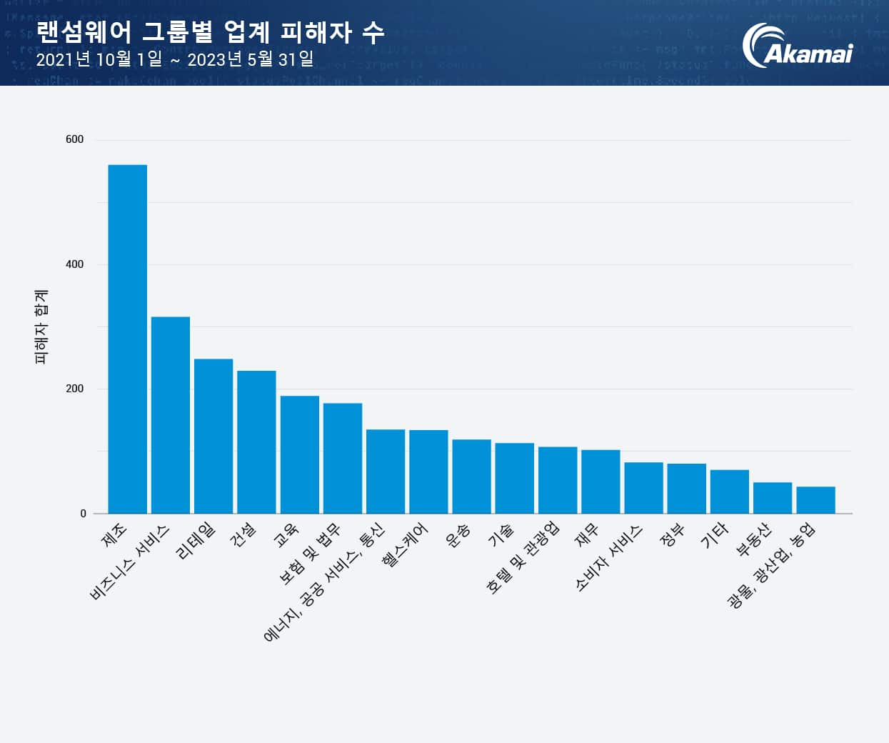 랜섬웨어 그룹의 업계별 피해자 수