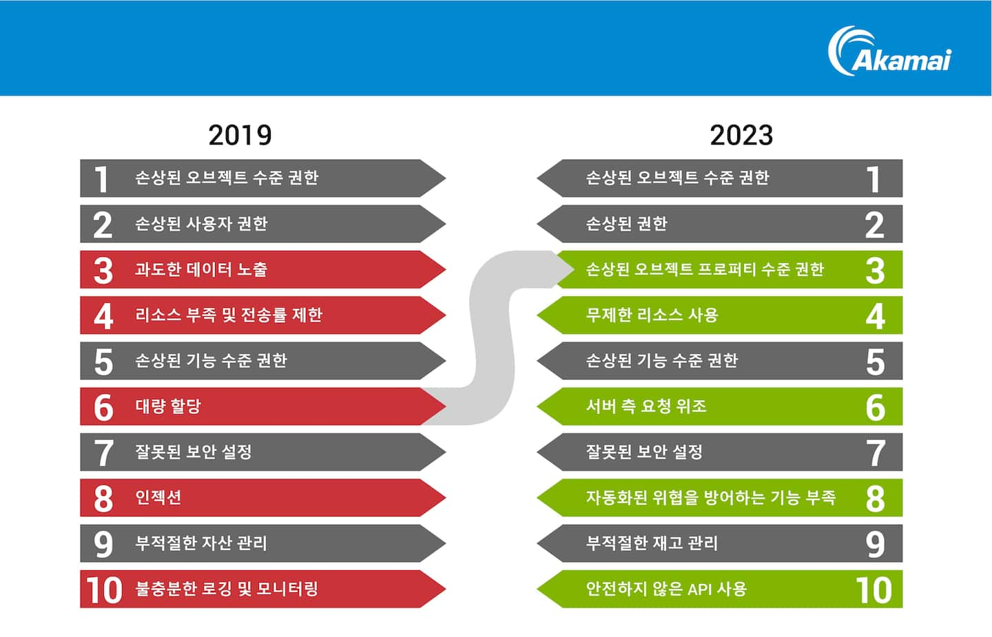 제안된 새로운 API 보안 상위 10대 취약점