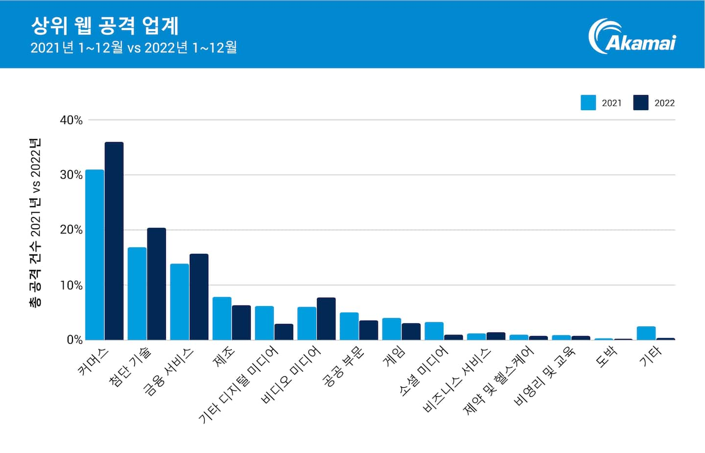 웹 공격을 가장 많이 받는 업계