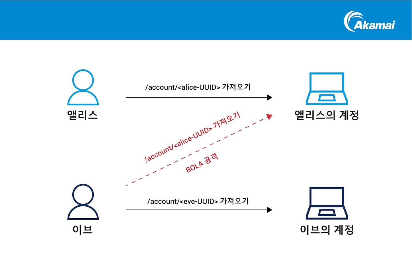 정상적 요청과 BOLA 공격 비교 예