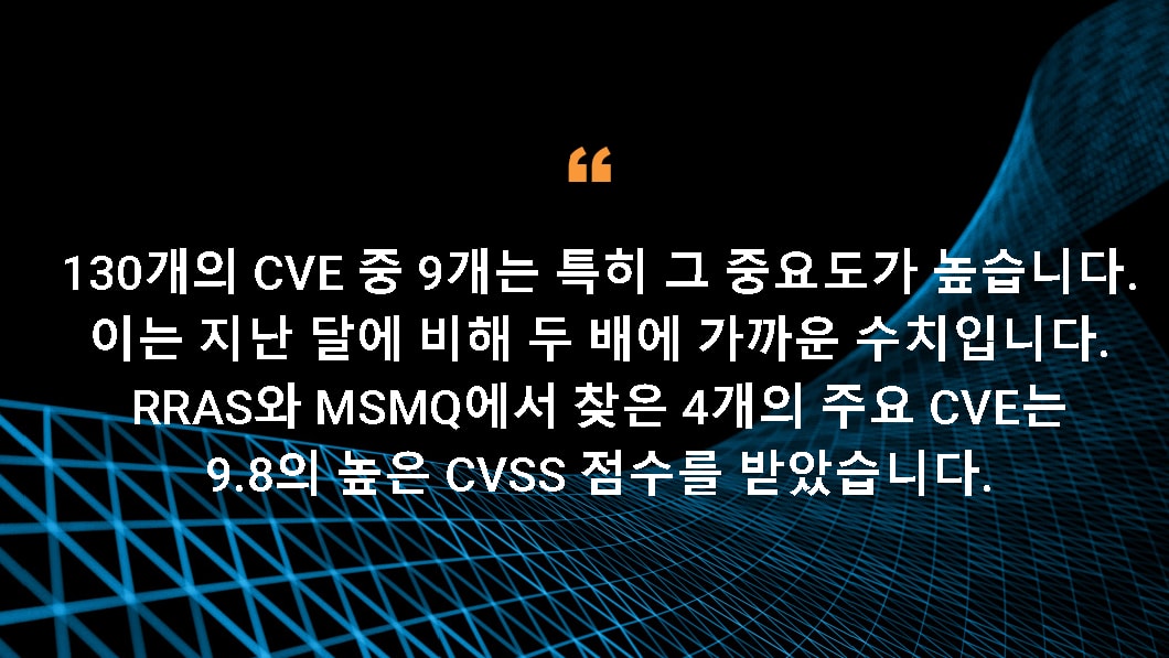 130개의 CVE 중 9개는 특히 그 중요도가 높습니다. 이는 지난 달에 비해 두 배에 가까운 수치입니다. RRAS와 MSMQ에서 찾은 4개의 주요 CVE는 9.8의 높은 CVSS 점수를 받았습니다.