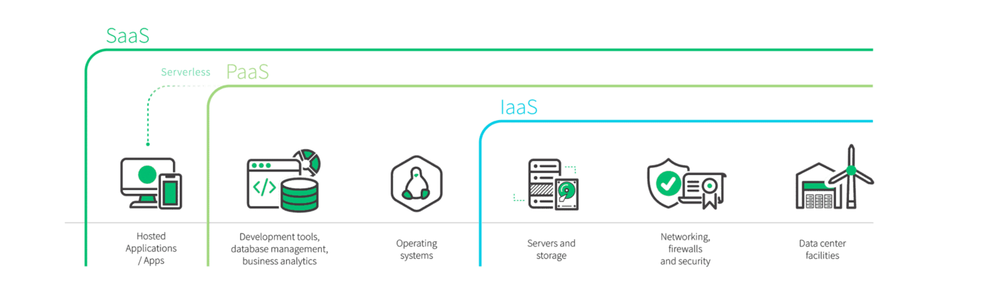 그림 2는 일반적인 XaaS('Anything as a Service') 서비스의 세 가지 모델 SaaS, PaaS, IaaS를 보여줍니다