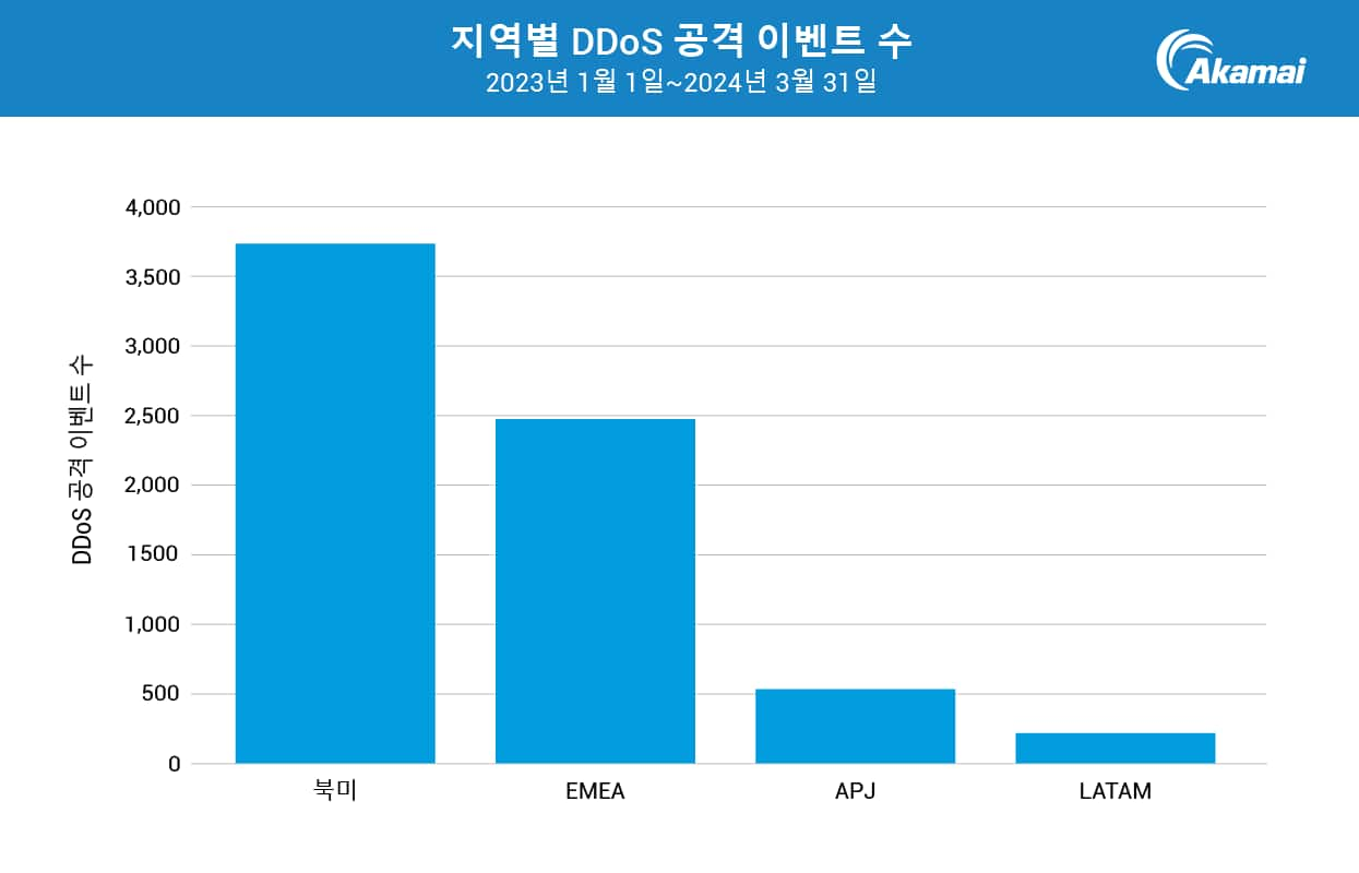 지역별 DDoS 공격 이벤트 수