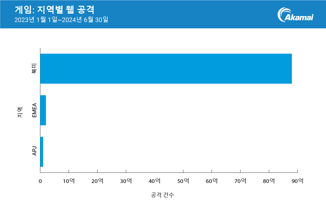 게임: 지역별 웹 공격