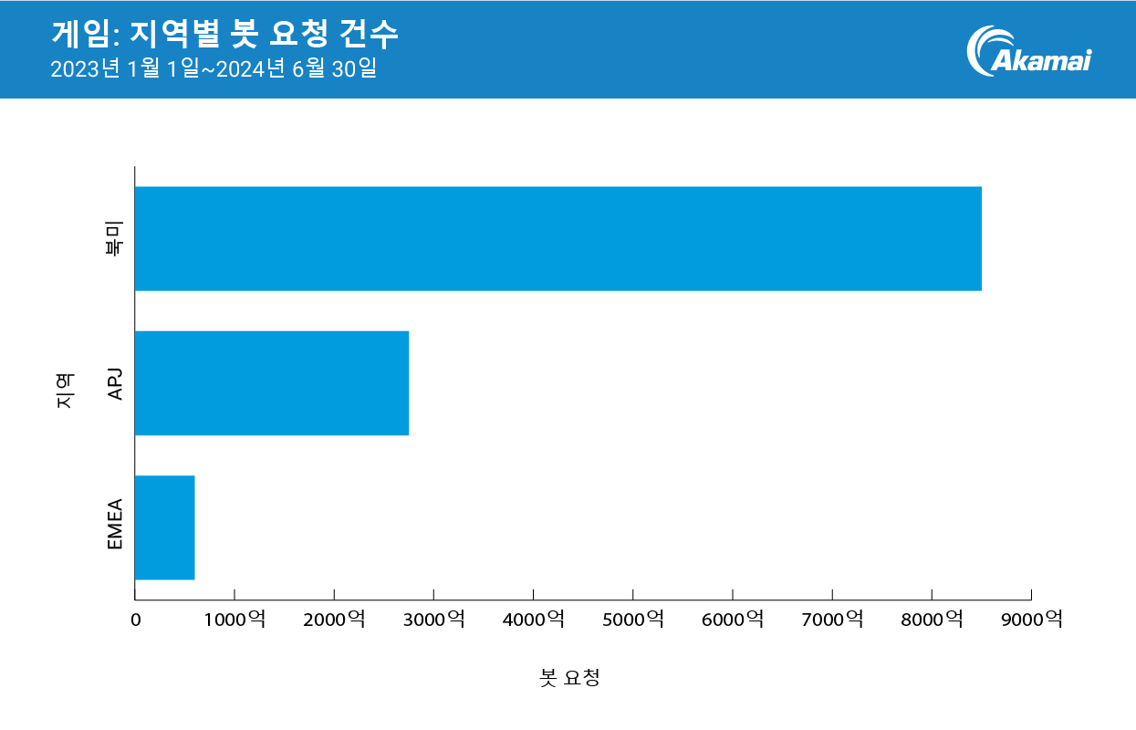 게임: 지역별 봇 요청 건수