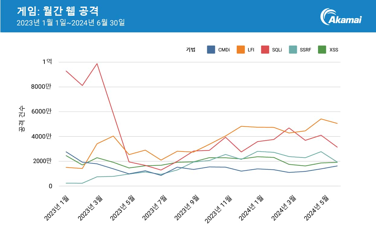 게임: 월간 웹 공격