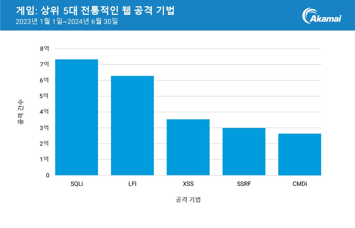 게임: 5대 전통적인 웹 공격 기법