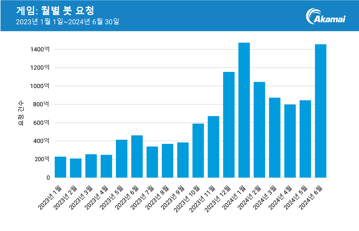 게임: 월별 봇 요청