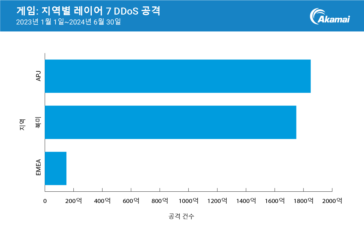 게임: 지역별 레이어 7 DDoS 공격