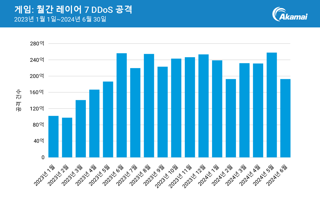 게임: 월간 레이어 7 DDoS 공격