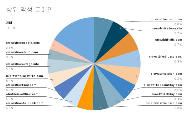 상위 악성 도메인