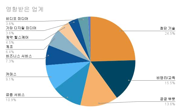 영향을 받은 업계