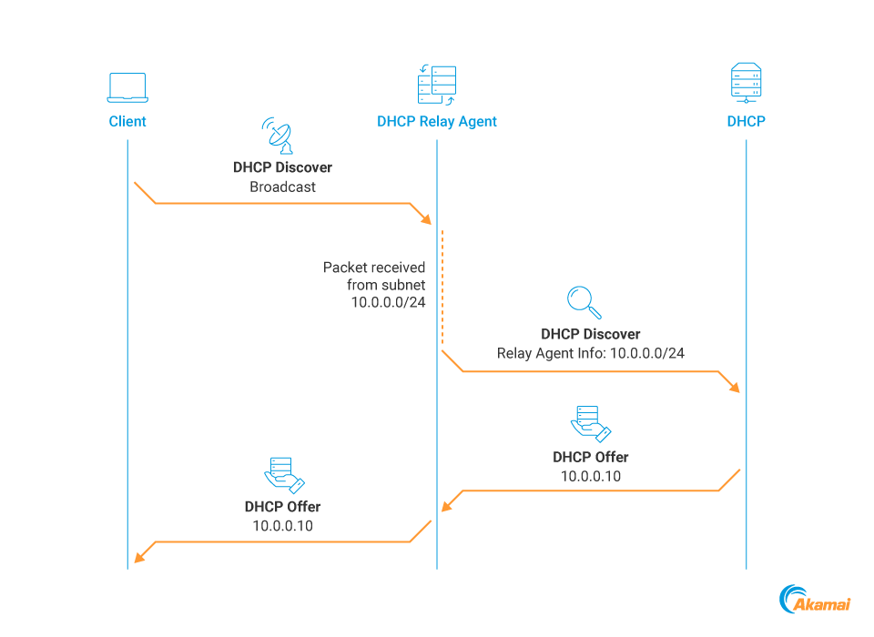 DHCP 릴레이 에이전트는 로컬 네트워크에 존재하는지와 관계없이 클라이언트가 DHCP 서버에서 IP 주소를 임대할 수 있도록 하는 서버입니다(그림 11). 