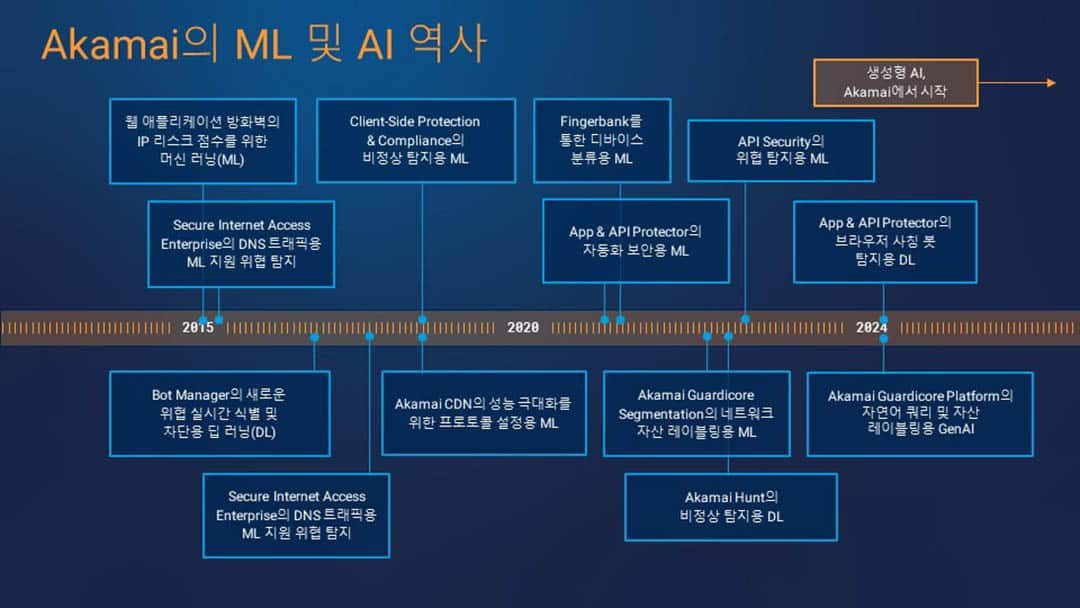 Akamai의 ML 및 AI 역사