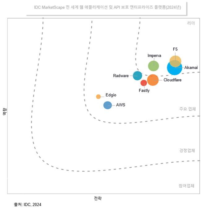 IDC MarketScape vendor analysis model