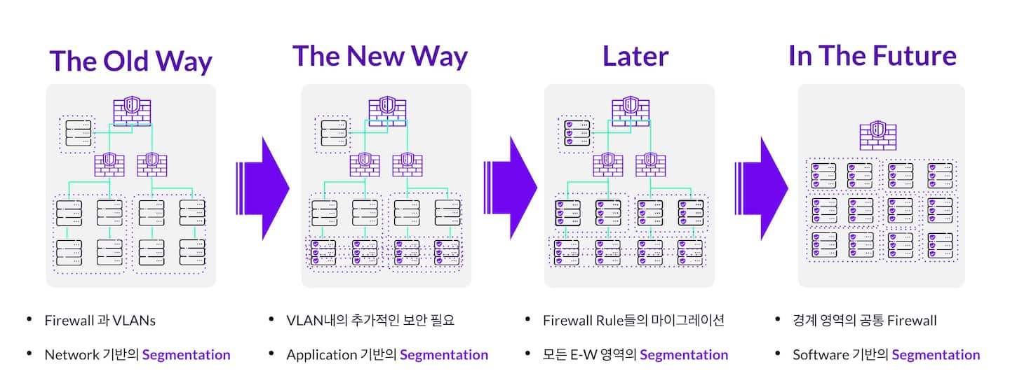 마이크로 세그멘테이션 기반 제로스트러스트 체계로 전환하는 것은 공공, 민간 부분 가릴 것 없이 최우선 보안 과제가 되었습니다.