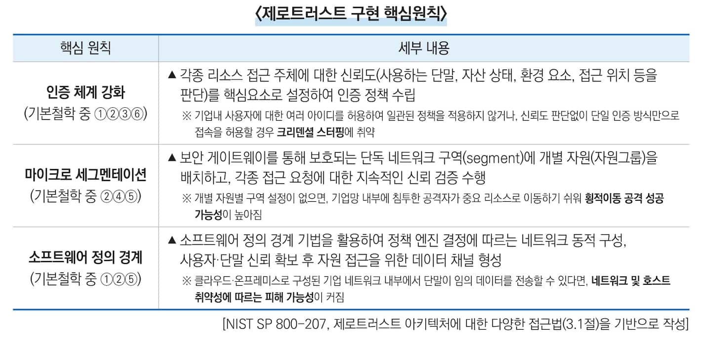 현대 네트워크 보안의 패러다임은 "절대 믿지 말고, 계속 검증하라"는 제로트러스트 원칙에 기반을 두고 있습니다.