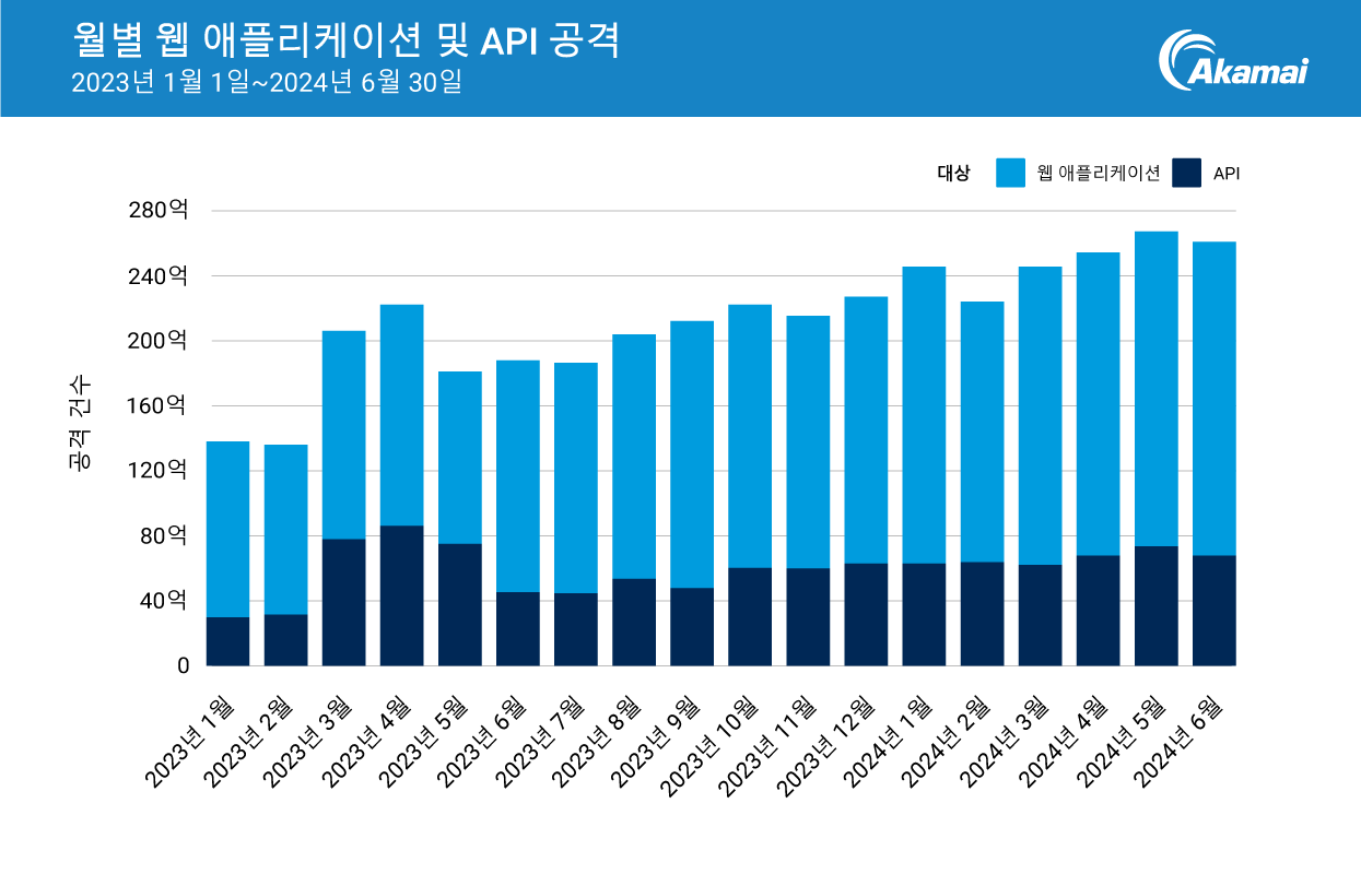 월별 웹 애플리케이션 및 API 공격