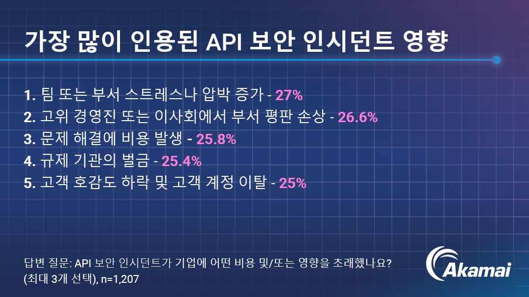 가장 많이 인용된 API 보안 인시던트 영향 