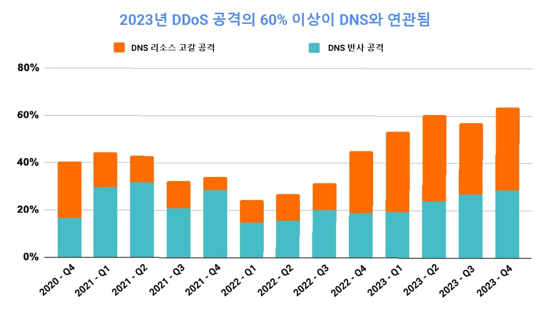 2023년 DDoS 공격의 60% 이상이 DNS와 연관됨