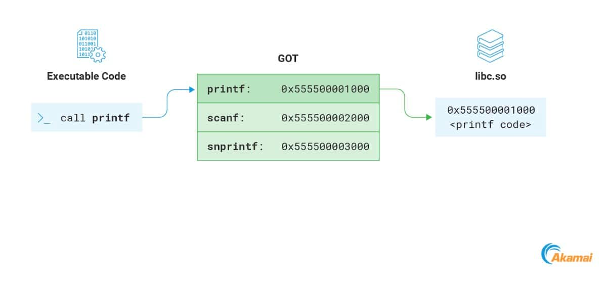 Whenever the program calls a function from a remote library, it resolves its memory address by accessing the GOT (Figure 15).