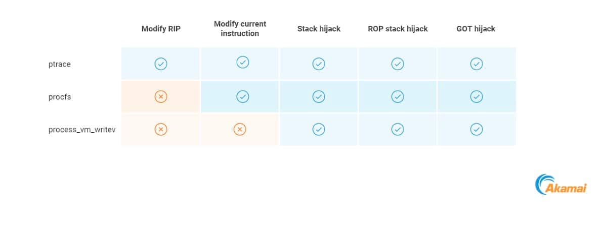 The table summarizes all the possible execution primitives that we described, and with which methods they could be implemented.