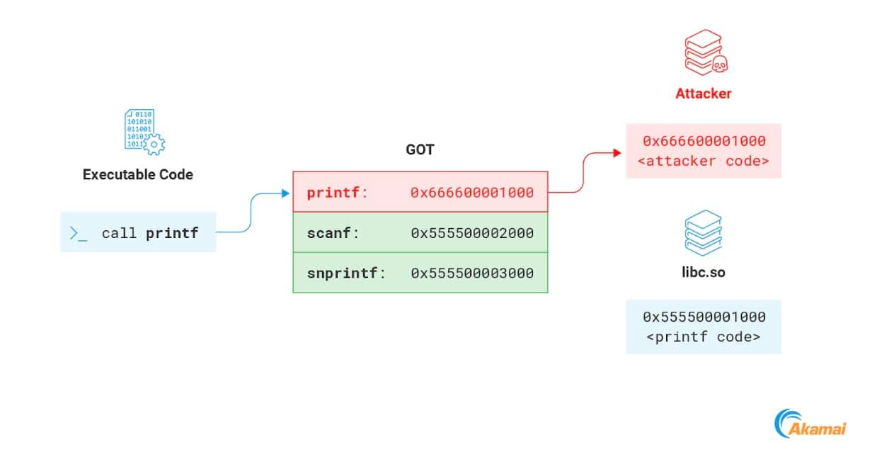  The GOT memory is normally writable, meaning that an attacker can overwrite any of the addresses inside it with the address of their payload. The next time the function is called by the process, the attacker code will execute instead (Figure 16).