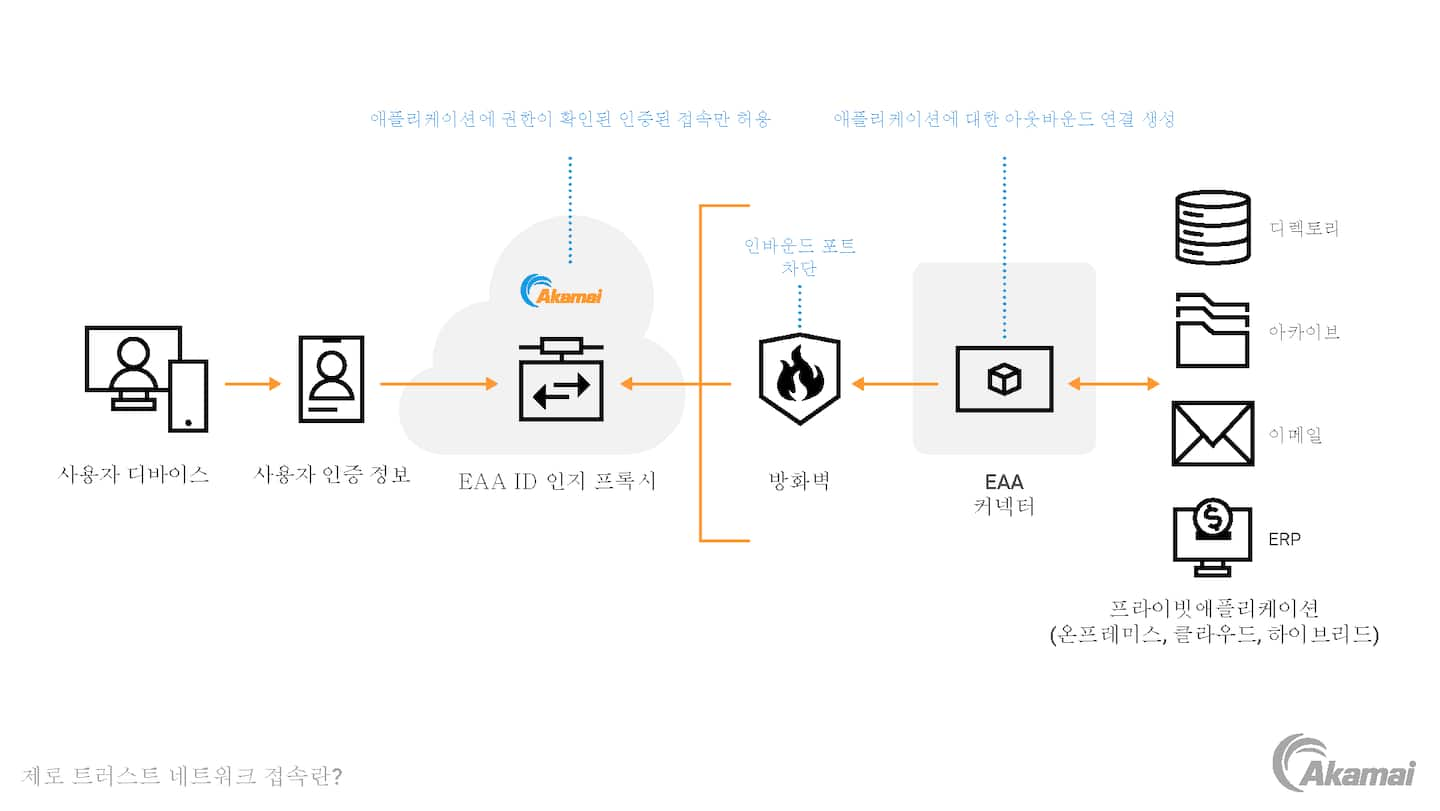 Akamai ZTNA 솔루션을 보여주는 다이어그램