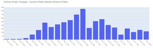 그림 4: 매주 배포되는 새로운 피싱 도메인 개수