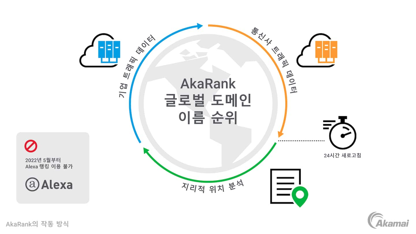 AkaRank가 트래픽 데이터와 지리적 위치 분석을 사용해 글로벌 도메인 이름 순위를 제공하는 방법을 보여주는 이미지.