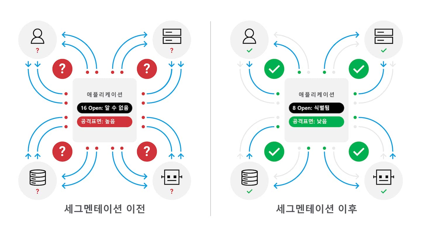 이 그래프는 네트워크 세그멘테이션의 영향을 보여줍니다. 왼쪽("세그멘테이션 전")에는 여러 개의 연결이 있는 애플리케이션을 나타내는 사각형이 빨간색으로 표시되어 있습니다. 사용자 아이콘이 있는 4개의 원은 모든 연결이 활성화되어 있습니다. 이는 공격에 대한 취약점이 높고 개별 사용자를 식별할 방법이 없음을 나타냅니다. 오른쪽("세그멘테이션 후")의 동일한 차트는 세그멘테이션 구축의 효과를 보여줍니다. 8개의 연결만 열려 있고 끊어진 연결은 빈 공간으로 표시되어 있습니다. 중앙 사각형은 녹색으로 강조 표시되어 공격표면이 낮아졌음을 나타냅니다. 각 연결에는 고유한 트래픽 룰이 있으며 각 클라이언트의 특성을 식별합니다. 세그멘테이션은 처리량과 트래픽 방향을 결정하는 데도 도움이 됩니다.